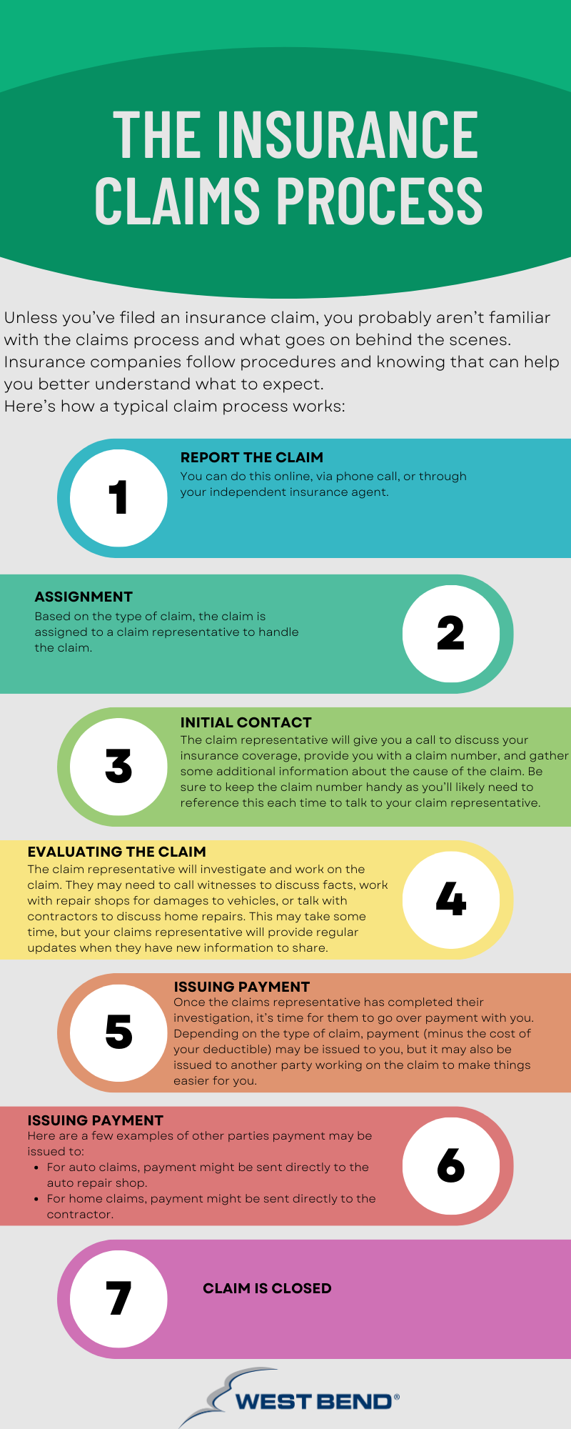 The Insurance Claims Process infographic The Insurance Claims Process infographic